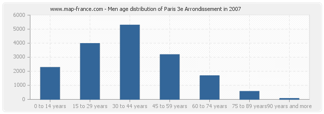 Men age distribution of Paris 3e Arrondissement in 2007